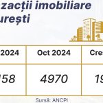 Cu 19,5% mai multe locuințe vândute în București în octombrie 2024, față de luna precedentă