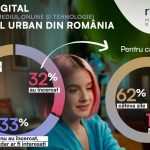 Cum percep românii pauza de la mediul online și tehnologie – studiu Reveal Marketing Research